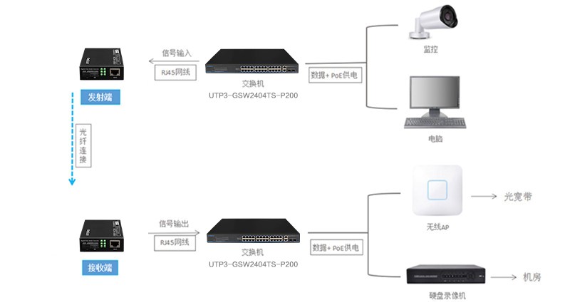 光纤收发器的使用方法及常见故障判断指南